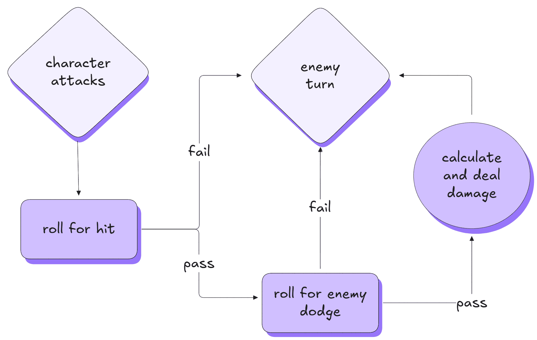 An example of game mechanic diagram created in Excalidraw.